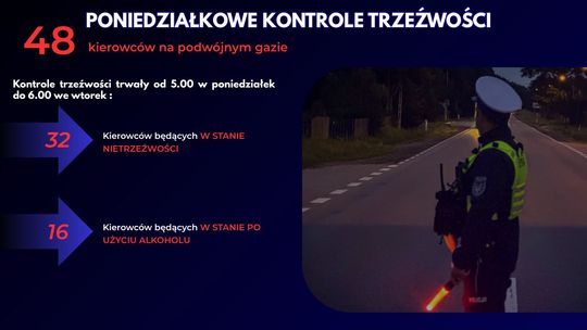48 kierowców zatrzymanych za jazdę po alkoholu. Rekordzista miał blisko 2,6 promila