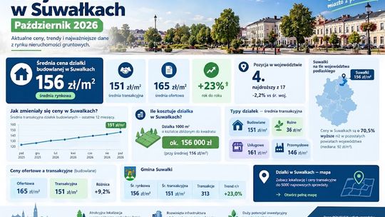 Ceny działek w Suwałkach w październiku 2026 roku. Ile kosztuje grunt budowlany?