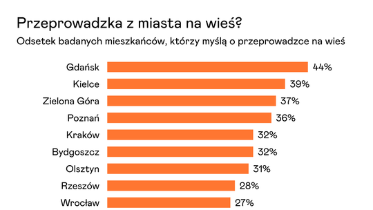 Co czwarty mieszkaniec Białegostoku rozważa przeprowadzkę na wieś. Powodem nie tylko ceny