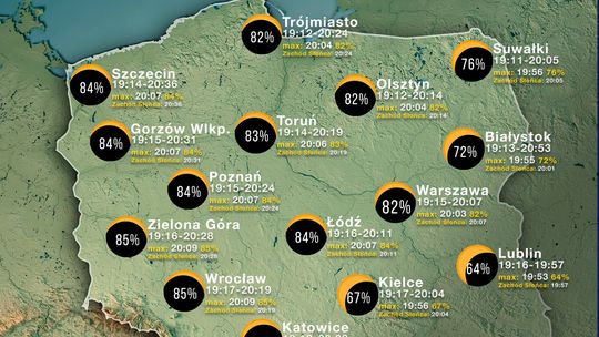 Częściowe zaćmienie Słońca nad Suwalszczyzną. Maksimum przypadnie podczas zachodu