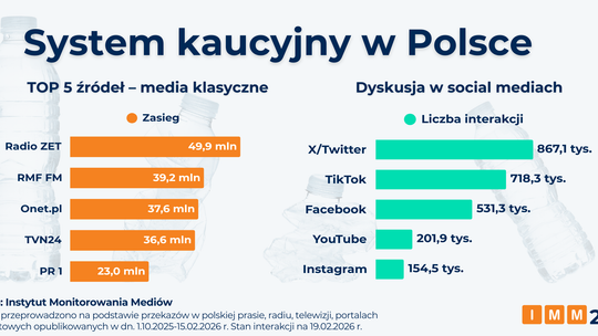 „Magazynowanie powietrza”? Internauci bezlitośni dla systemu kaucyjnego