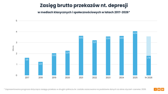 O depresji mówimy ponad dwa razy częściej niż dekadę temu. Jest też druga strona tego zjawiska