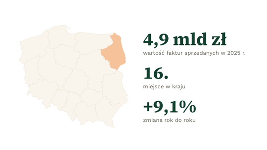 Podlaskie firmy sprzedały faktury za 4,9 mld zł. To najmniej w Polsce