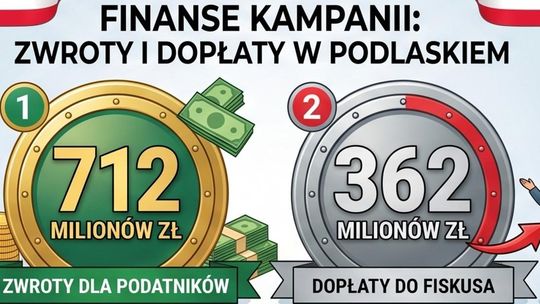 Ponad 712 mln zł zwrotów podatku dla mieszkańców Podlasia. KAS podsumowała rozliczenia PIT za 2025 rok