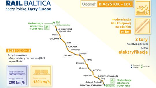 Rail Baltica Białystok–Ełk. Rekordowa umowa za ponad 4 mld zł