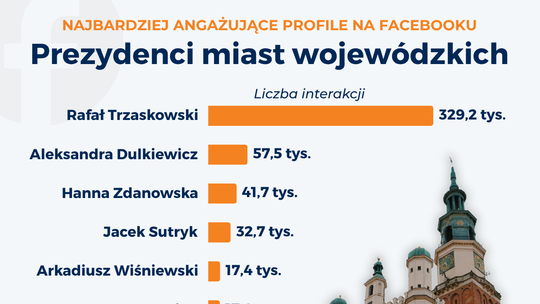 Trzaskowski liderem. To właśnie jego posty wywołują największe emocje internautów
