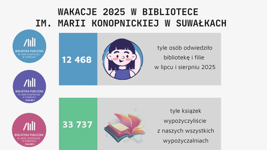 📚 Wakacyjny raport biblioteczny – lato 2025 w Bibliotece im. Marii Konopnickiej