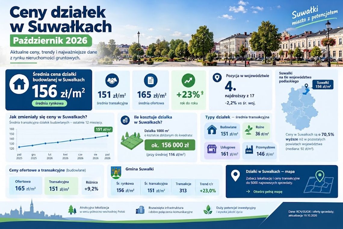 Ceny działek w Suwałkach w październiku 2026 roku. Ile kosztuje grunt budowlany? Ceny działek w Suwałkach w październiku 2026 roku. Ile kosztuje grunt budowlany?