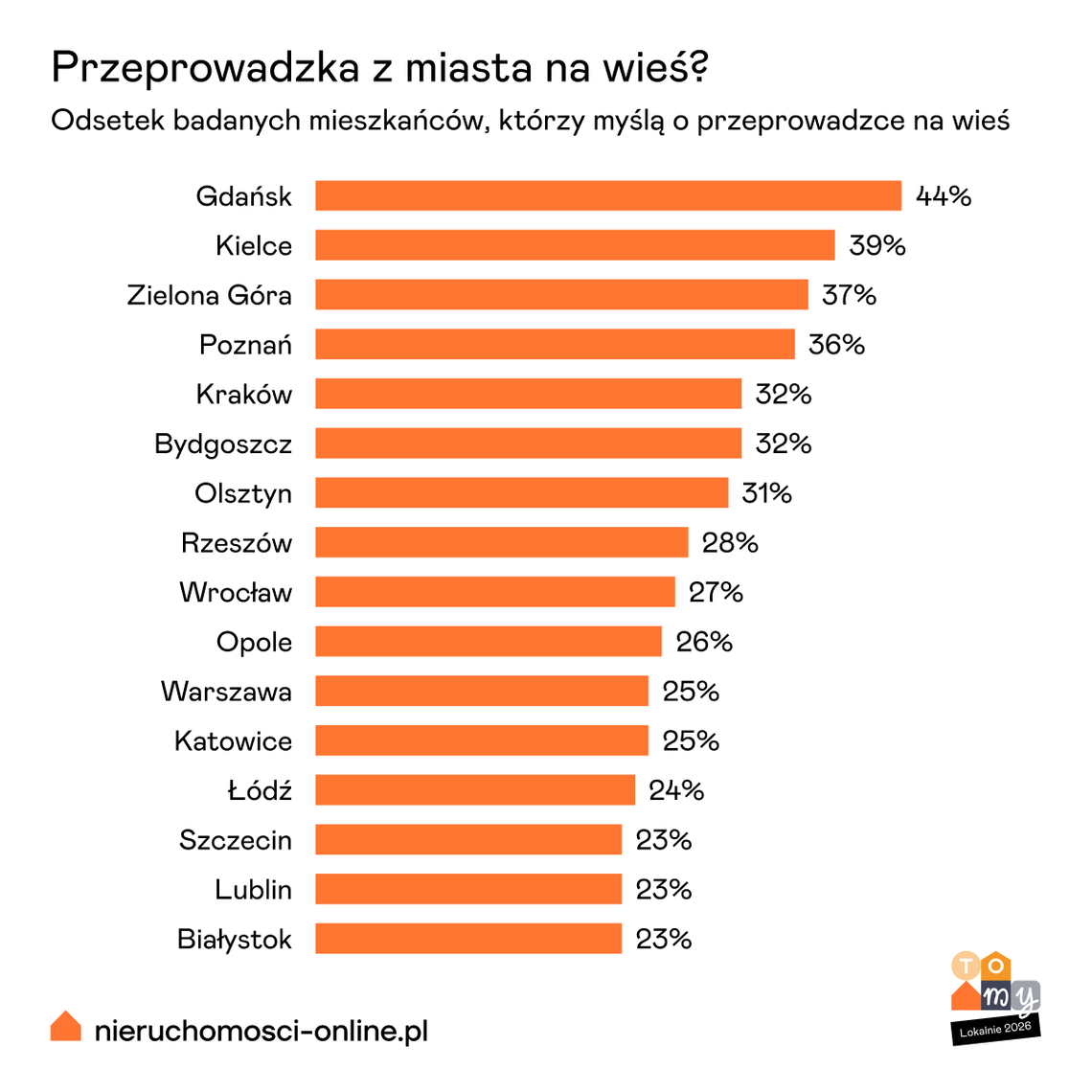 Co czwarty mieszkaniec Białegostoku rozważa przeprowadzkę na wieś. Powodem nie tylko ceny