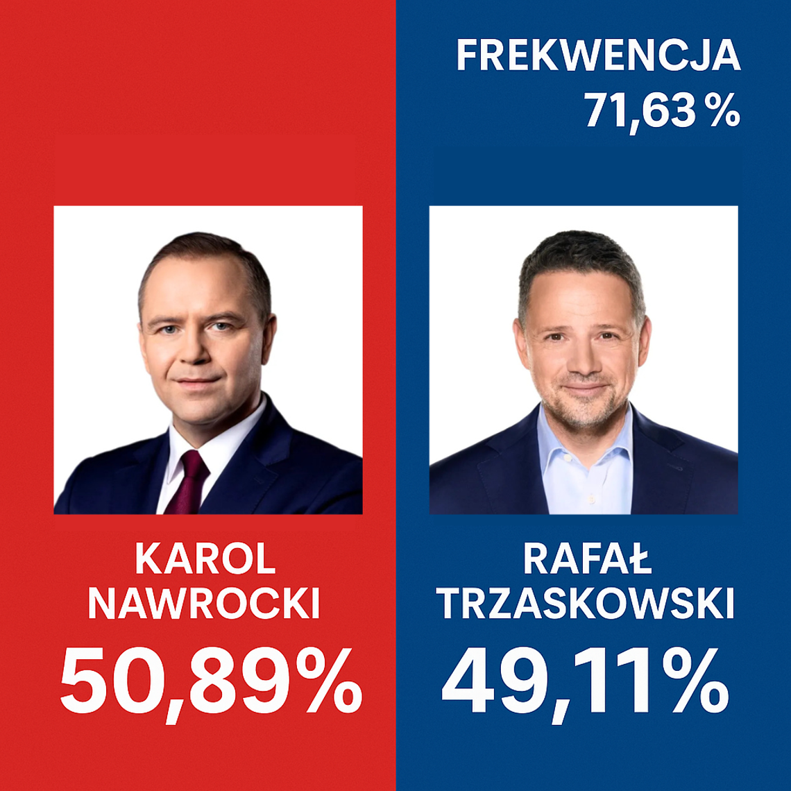 ✅ Karol Nawrocki nowym Prezydentem RP. PKW ogłosiła oficjalne wyniki wyborów