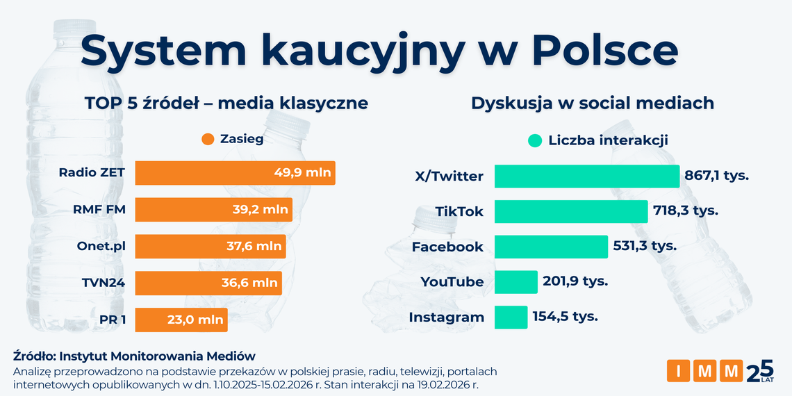 „Magazynowanie powietrza”? Internauci bezlitośni dla systemu kaucyjnego