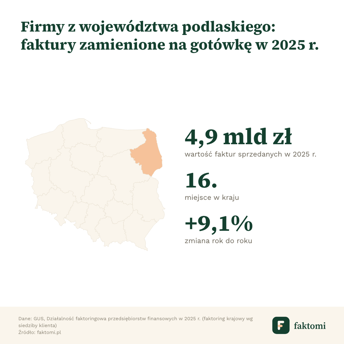 Podlaskie firmy sprzedały faktury za 4,9 mld zł. To najmniej w Polsce Podlaskie firmy sprzedały faktury za 4,9 mld zł. To najmniej w Polsce
