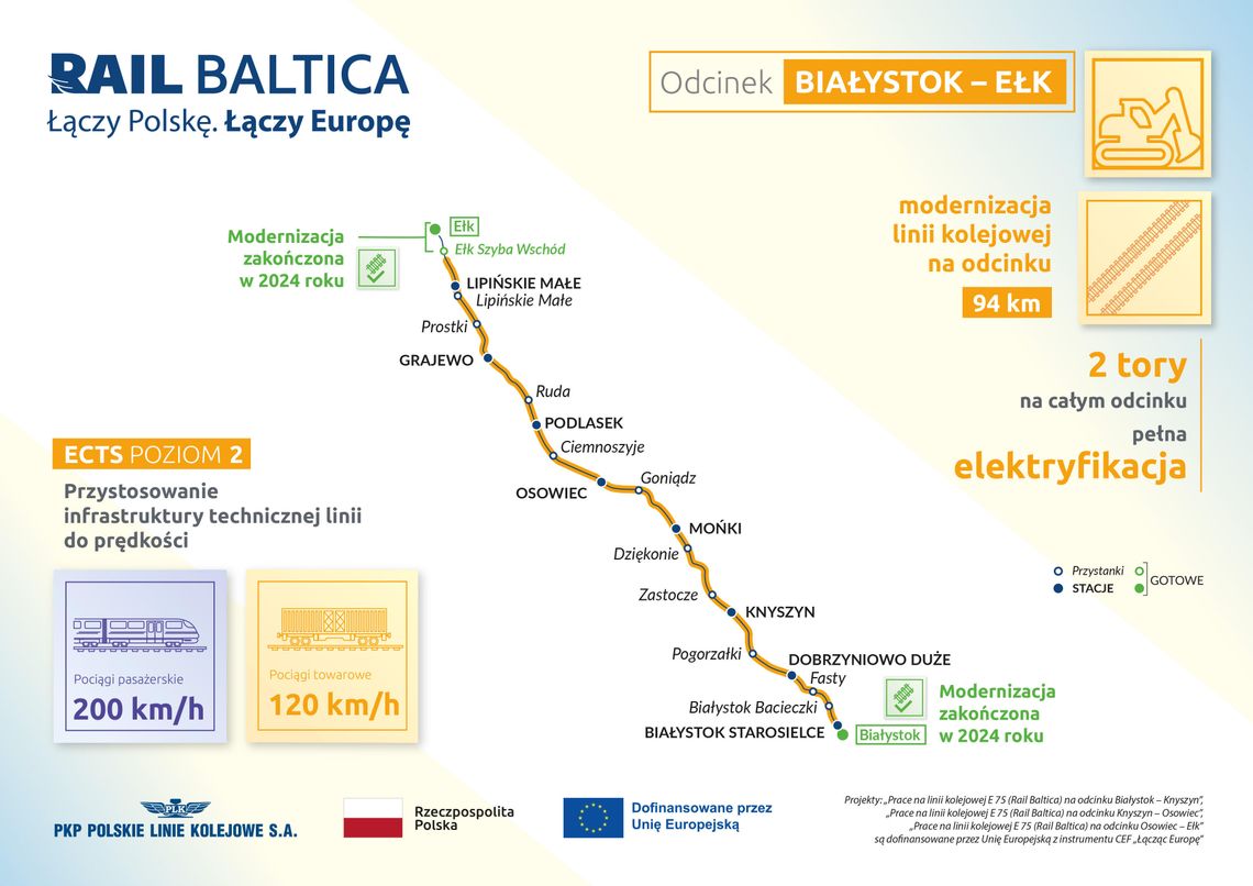 Rail Baltica Białystok–Ełk. Rekordowa umowa za ponad 4 mld zł
