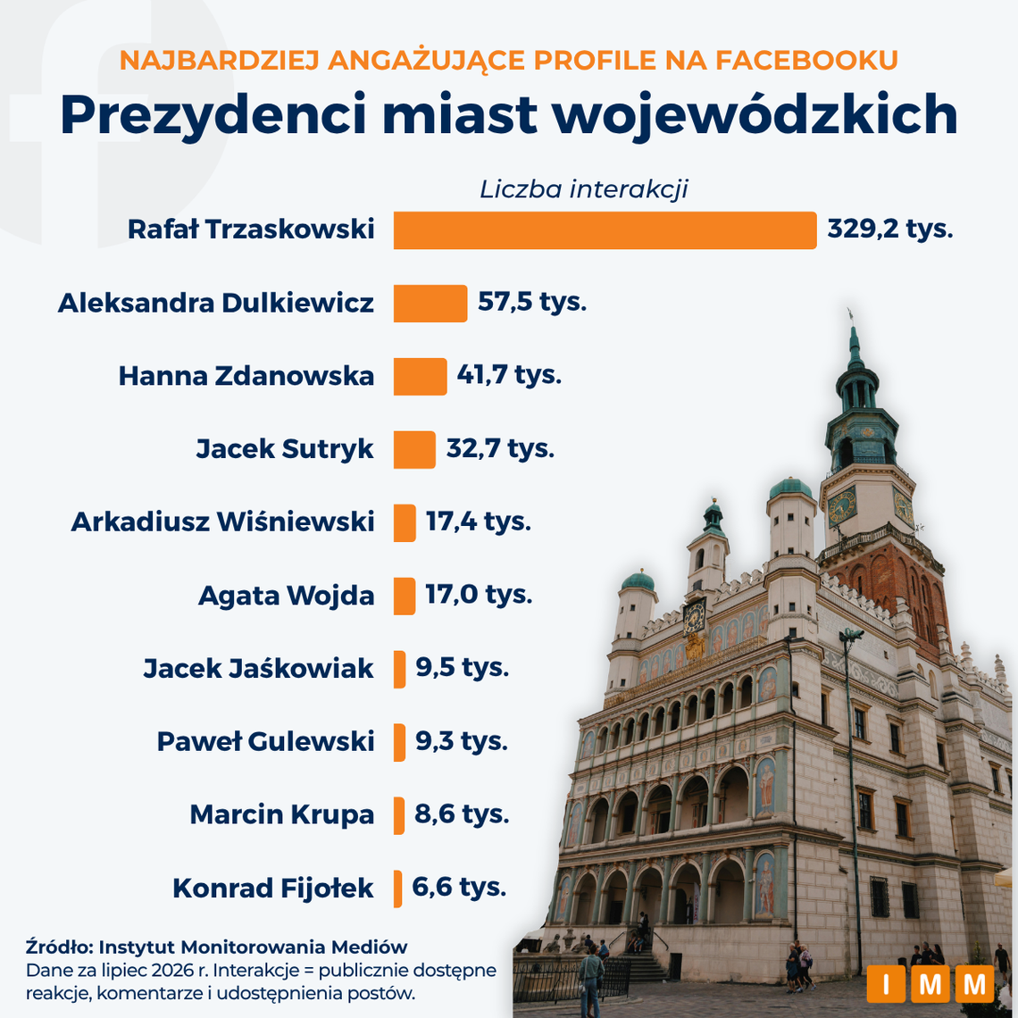 Trzaskowski liderem. To właśnie jego posty wywołują największe emocje internautów