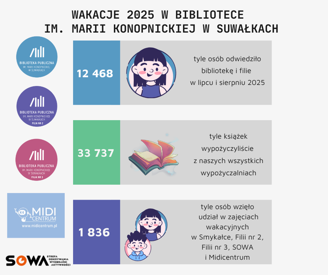 📚 Wakacyjny raport biblioteczny – lato 2025 w Bibliotece im. Marii Konopnickiej